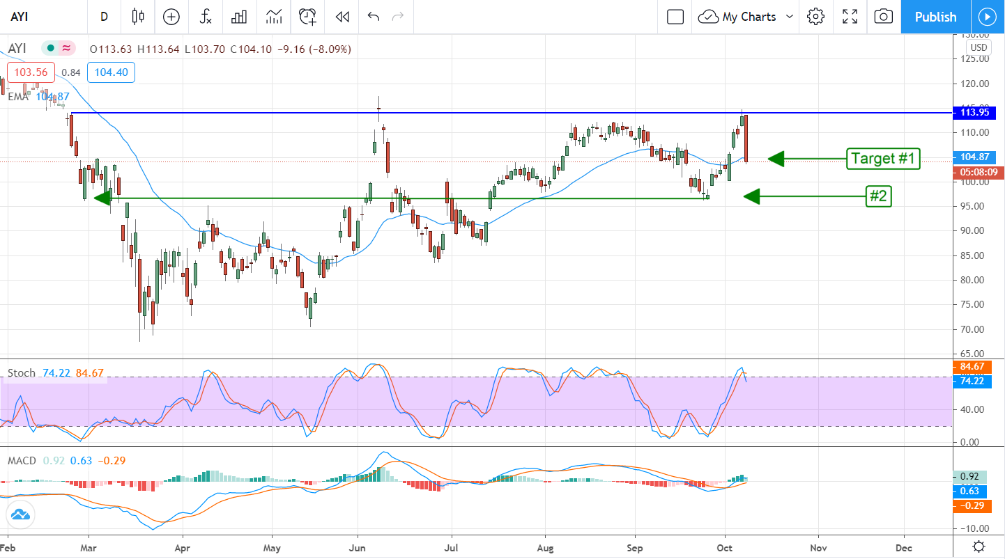 Its Time To Focus On Acuity Brands (NYSE:AYI)